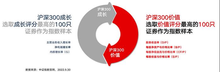 经济复苏加仓时，关注大盘价值风格机遇，市场首只沪深300价值ETF今日上市！你看好吗？