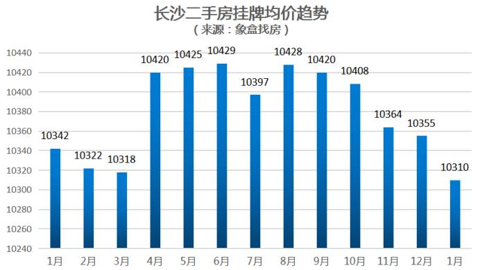 成交比2021年减少1万套 长沙二手房挂牌量已达67144套