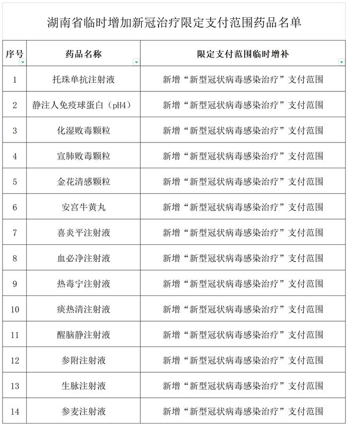 这个药全额报销，又一批新冠药品临时纳入湖南医保 ！最新医保政策解读→