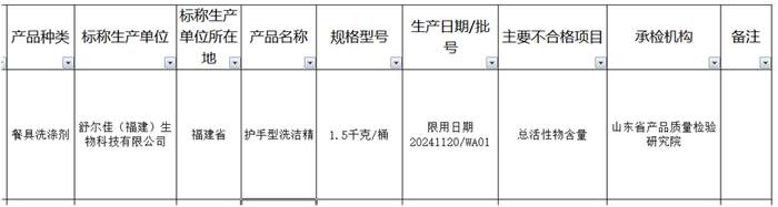 舒尔佳（福建）生物科技有限公司生产的洗洁精被查出质量不合格