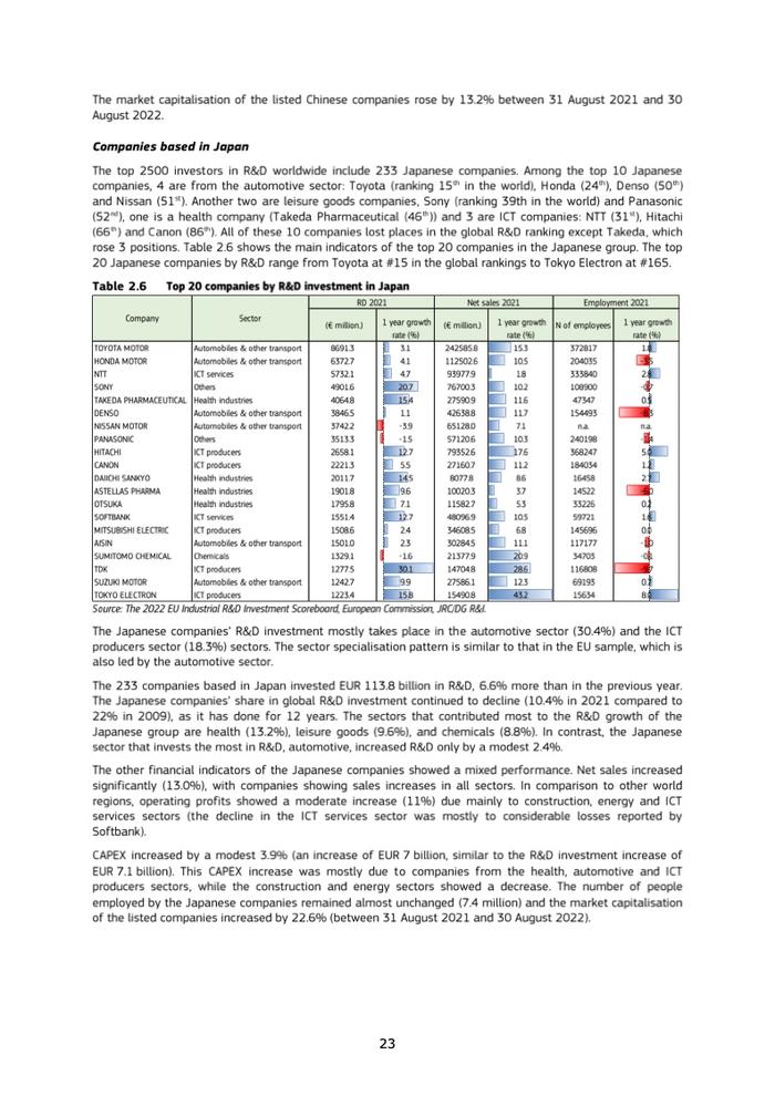 2022欧盟工业研发投资记分牌报告