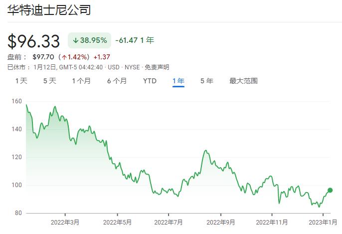 CEO“宫斗”刚过，董事会风云又起，耐克传奇高管会是迪士尼的“救星”吗？