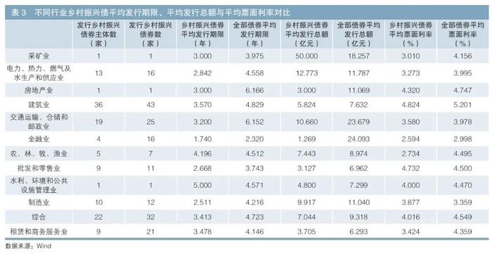 贯彻落实二十大精神专辑 | 债市助力巩固拓展脱贫攻坚成果：乡村振兴债券现状与政策建议