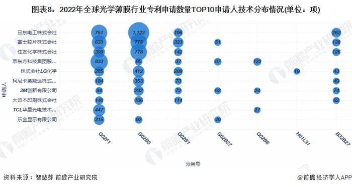 收藏！2023年全球光学薄膜行业技术竞争格局(附区域申请分布、申请人排名、专利申请集中度等)