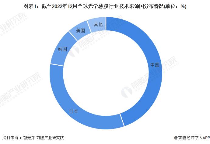 收藏！2023年全球光学薄膜行业技术竞争格局(附区域申请分布、申请人排名、专利申请集中度等)