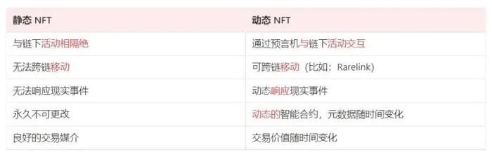 下一代NFT：详解动态NFT机制、用例和风险