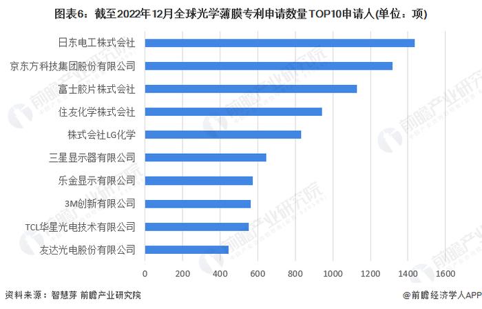 收藏！2023年全球光学薄膜行业技术竞争格局(附区域申请分布、申请人排名、专利申请集中度等)