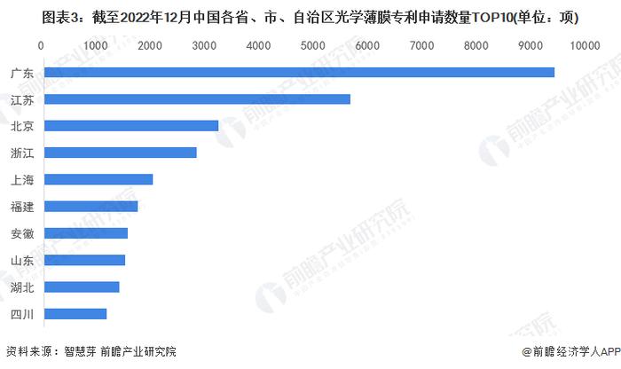 收藏！2023年全球光学薄膜行业技术竞争格局(附区域申请分布、申请人排名、专利申请集中度等)