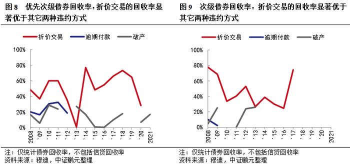 全球折价交易的违约经验及对中国展期企业的启示