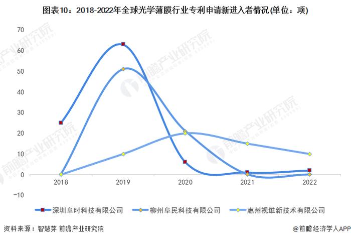 收藏！2023年全球光学薄膜行业技术竞争格局(附区域申请分布、申请人排名、专利申请集中度等)