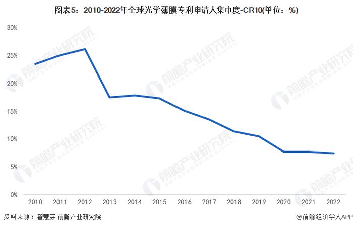 收藏！2023年全球光学薄膜行业技术竞争格局(附区域申请分布、申请人排名、专利申请集中度等)