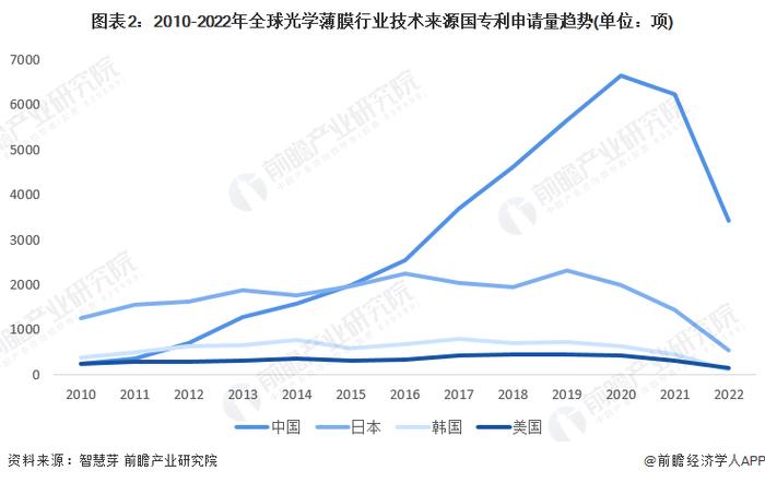 收藏！2023年全球光学薄膜行业技术竞争格局(附区域申请分布、申请人排名、专利申请集中度等)