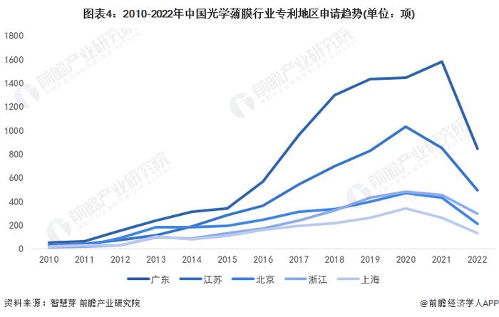 收藏！2023年全球光学薄膜行业技术竞争格局(附区域申请分布、申请人排名、专利申请集中度等)