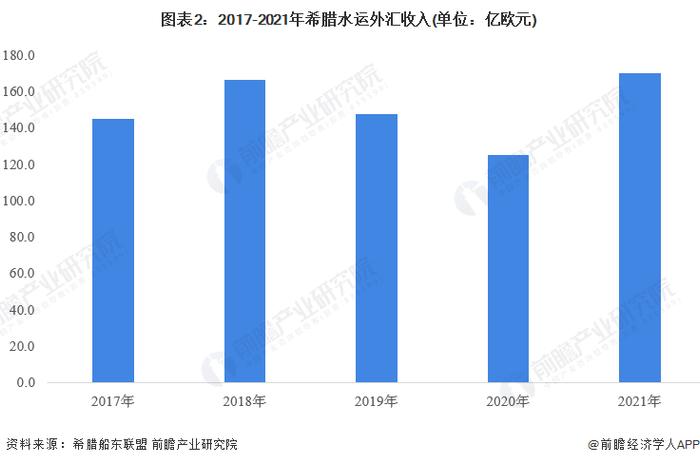 2022年希腊水运行业市场现状与竞争格局分析 船队总运力全球第一【组图】