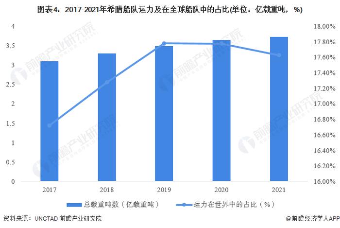 2022年希腊水运行业市场现状与竞争格局分析 船队总运力全球第一【组图】