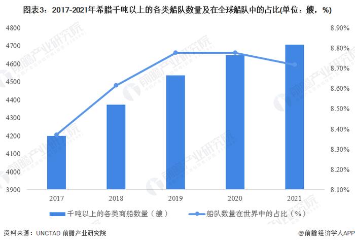 2022年希腊水运行业市场现状与竞争格局分析 船队总运力全球第一【组图】