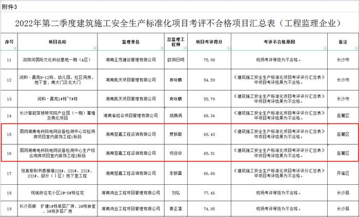 国网湖南电科院3个项目工地考评不合格