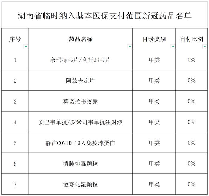 这个药全额报销，又一批新冠药品临时纳入湖南医保 ！最新医保政策解读→