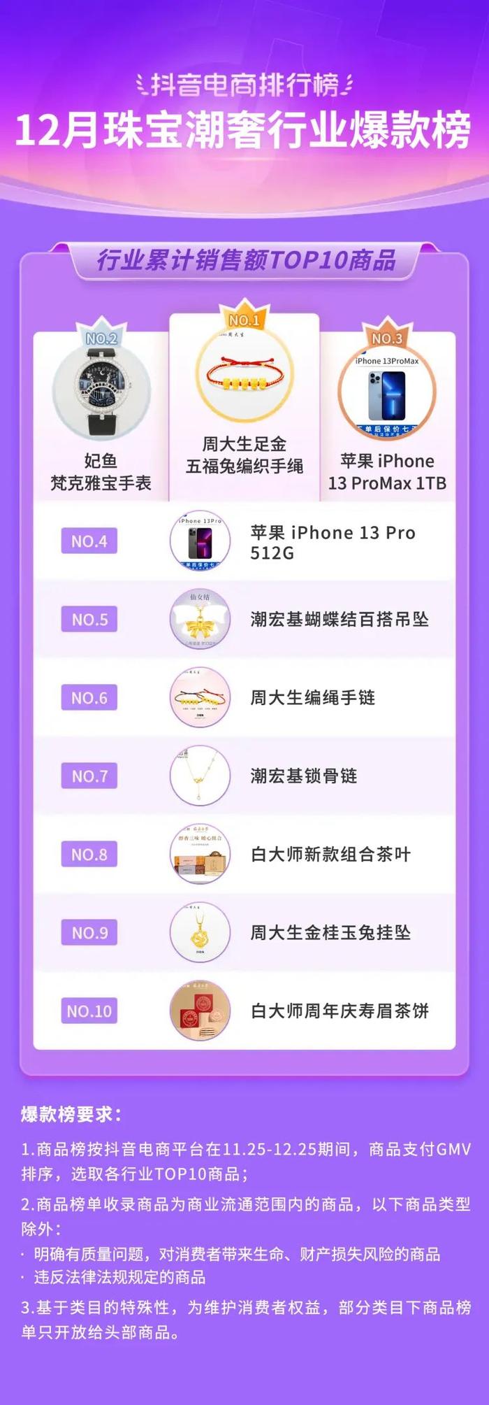 抖音电商排行榜12月榜单来了！「年味消费」势不可挡，「高宅商」催热好物新生意
