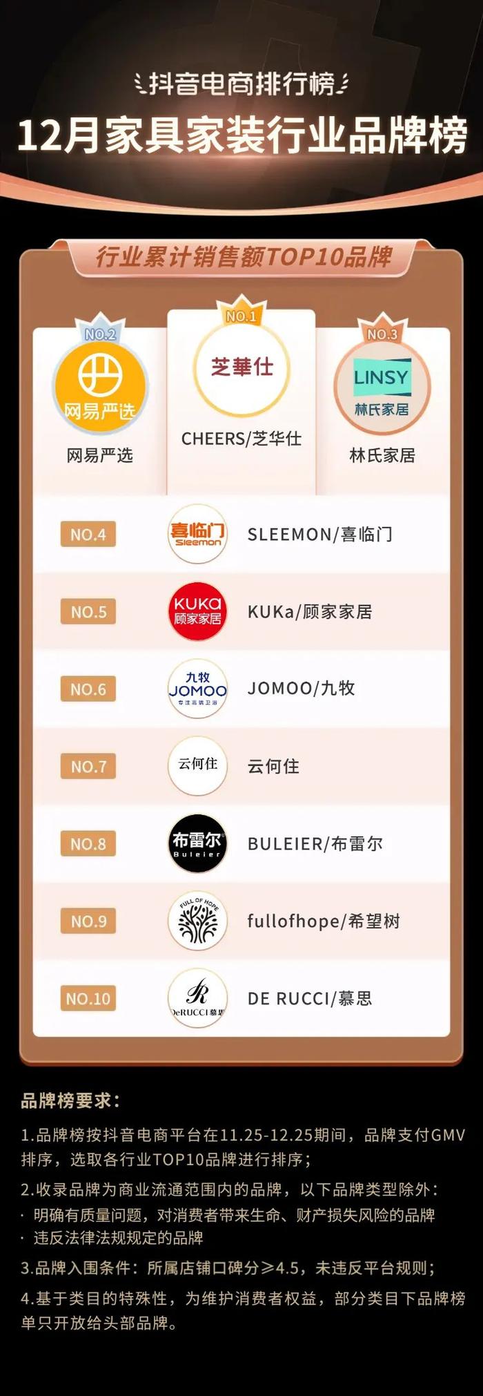 抖音电商排行榜12月榜单来了！「年味消费」势不可挡，「高宅商」催热好物新生意