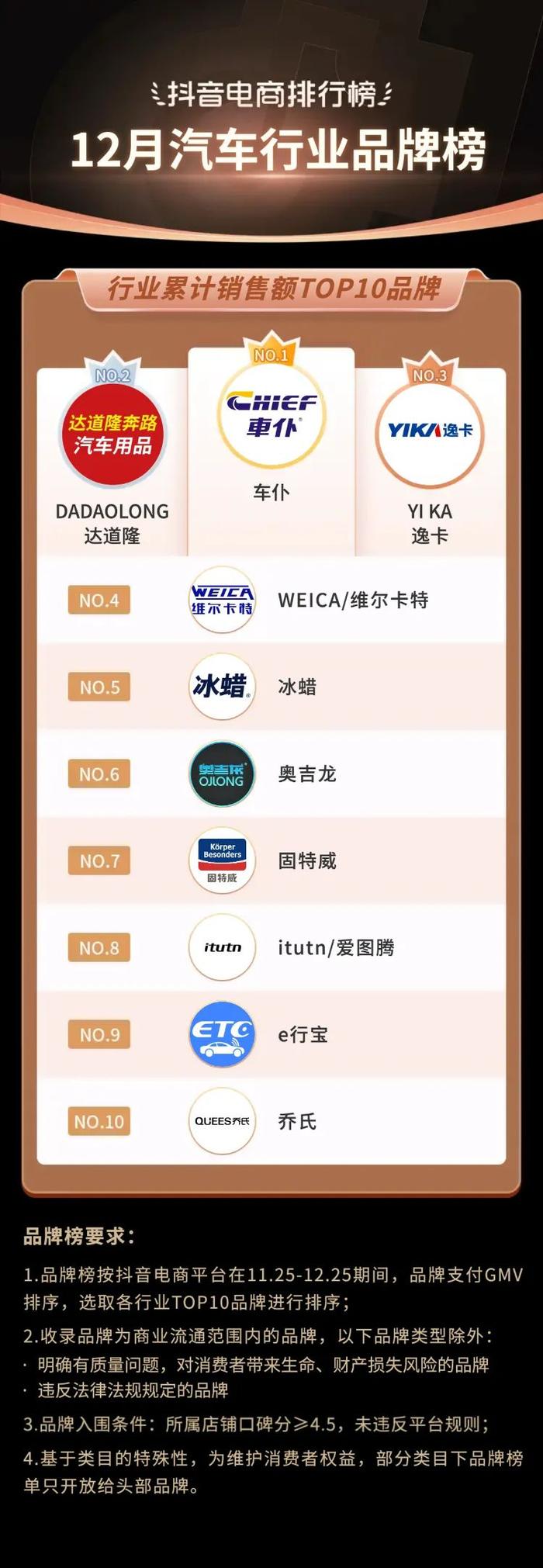 抖音电商排行榜12月榜单来了！「年味消费」势不可挡，「高宅商」催热好物新生意