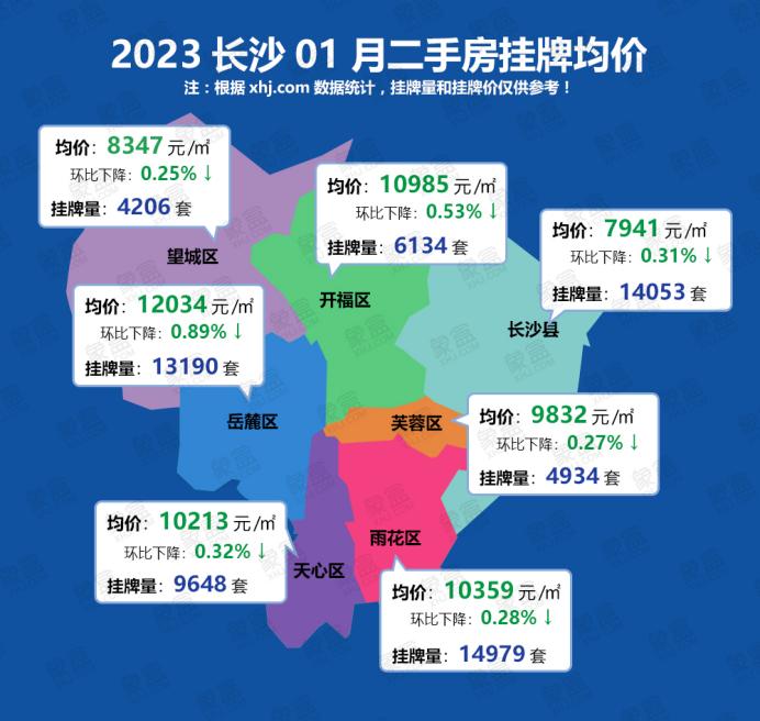 成交比2021年减少1万套 长沙二手房挂牌量已达67144套