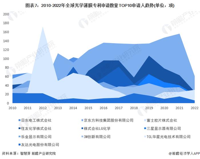 收藏！2023年全球光学薄膜行业技术竞争格局(附区域申请分布、申请人排名、专利申请集中度等)