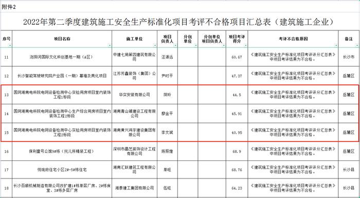 国网湖南电科院3个项目工地考评不合格