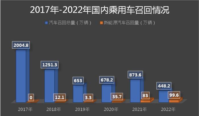 2022年汽车召回出现剪刀曲线：总量下降明显 新能源汽车创历史新高