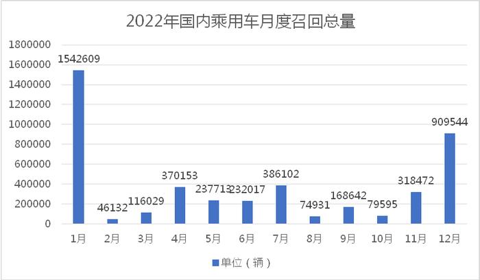 2022年汽车召回出现剪刀曲线：总量下降明显 新能源汽车创历史新高