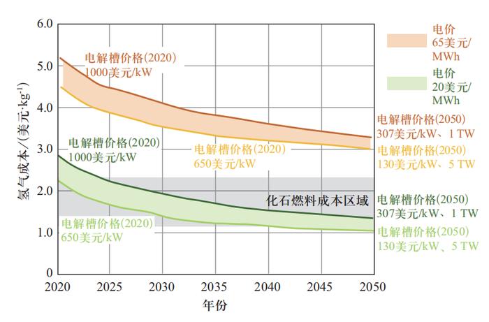 绿氢制取路径及成本分析