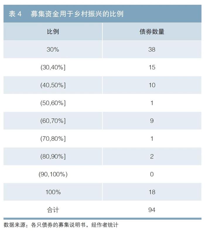 贯彻落实二十大精神专辑 | 债市助力巩固拓展脱贫攻坚成果：乡村振兴债券现状与政策建议