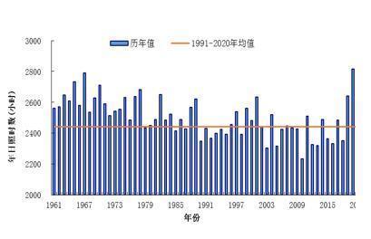 权威发布：2022年，吉林省降水明显偏多，为历史多雨雪的第1位