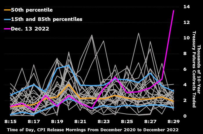 11月CPI公布前60秒美债美股交易量猛增! 今晚是否将上演类似剧情