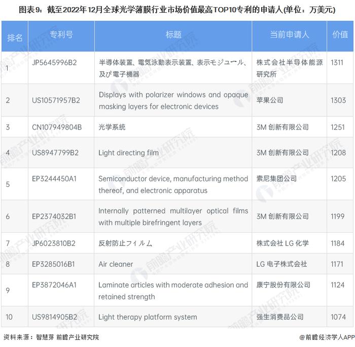 收藏！2023年全球光学薄膜行业技术竞争格局(附区域申请分布、申请人排名、专利申请集中度等)