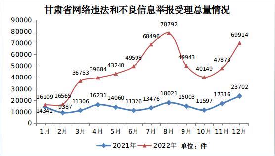 2022年度甘肃省受理网络违法和不良信息举报55.7万件