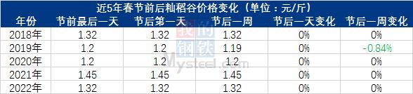 Mysteel：近5年春节前后稻谷市场价格走势