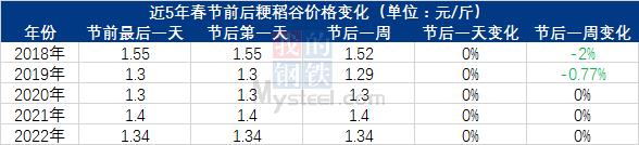 Mysteel：近5年春节前后稻谷市场价格走势