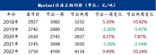 Mysteel解读：近5年春节前后全国豆粕市场走势分析