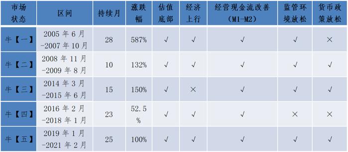 为什么这轮牛市不容错过？