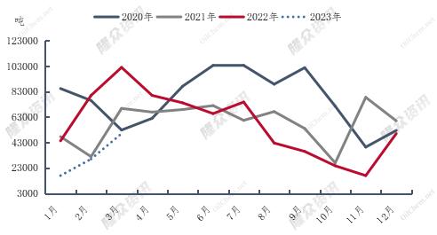 基础油 | 2023年2月价格走势预判分析