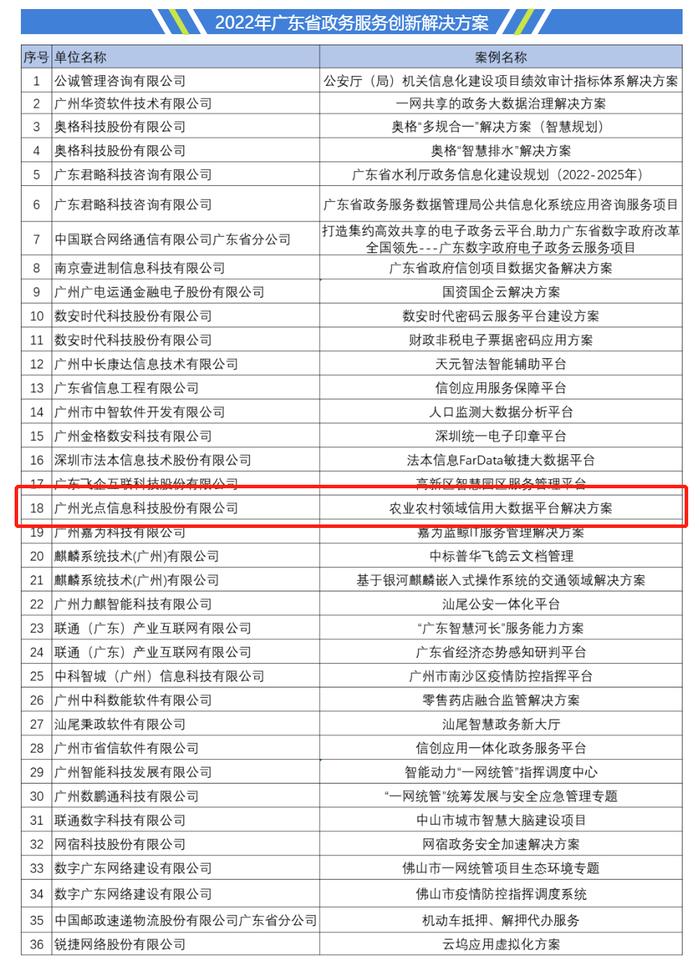 光点科技农业农村领域信用大数据平台解决方案入选“2022年广东省政务服务创新案”