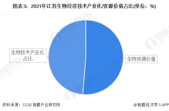 2022年江苏省生物经济产业市场现状与发展前景分析 生物医药成为重点布局领域【组图】