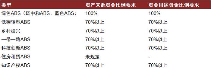 【中金固收·资产证券化】交易所ABS新版业务规则的5个关注点