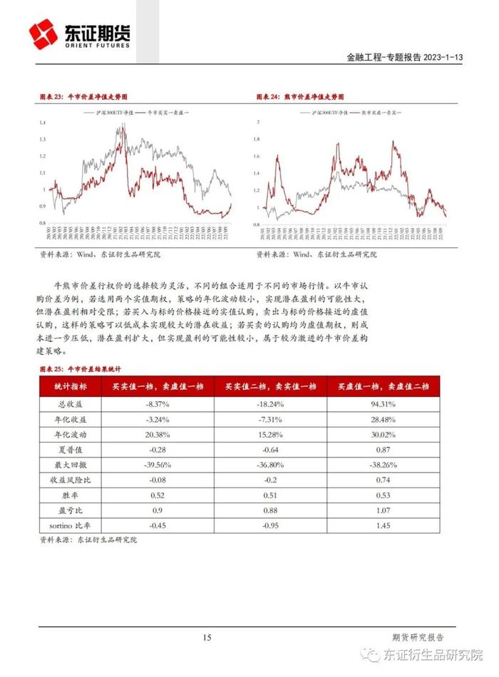 【专题报告——金融工程】期权荟（2）——期权方向性策略实证研究