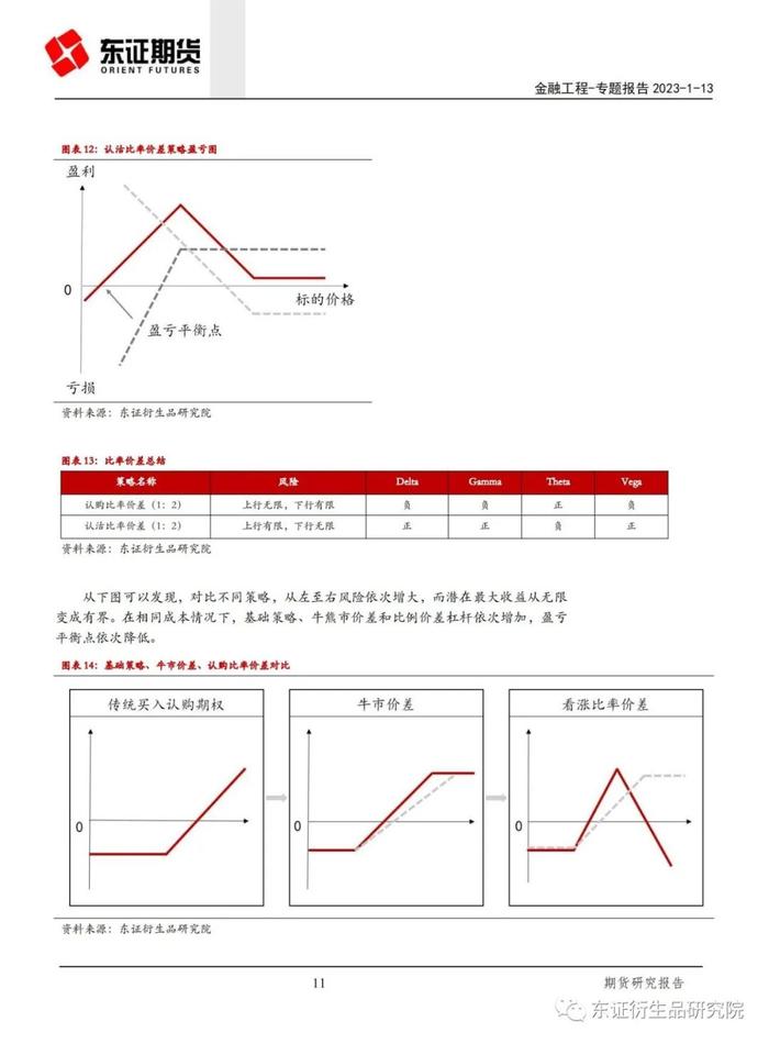 【专题报告——金融工程】期权荟（2）——期权方向性策略实证研究