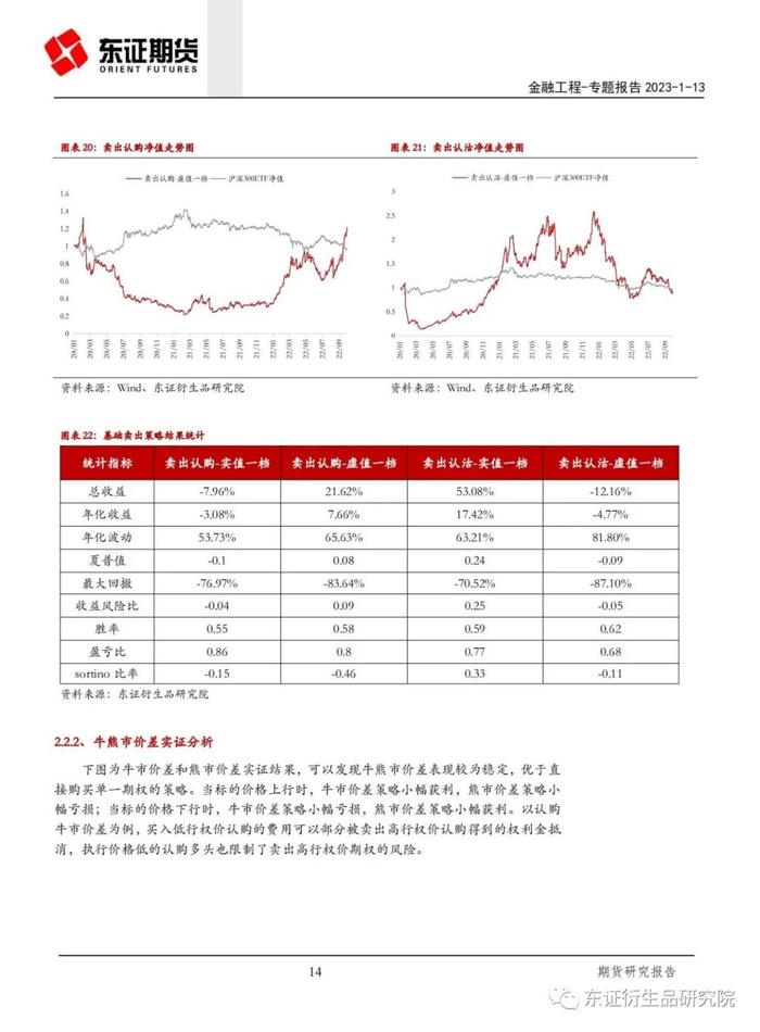 【专题报告——金融工程】期权荟（2）——期权方向性策略实证研究