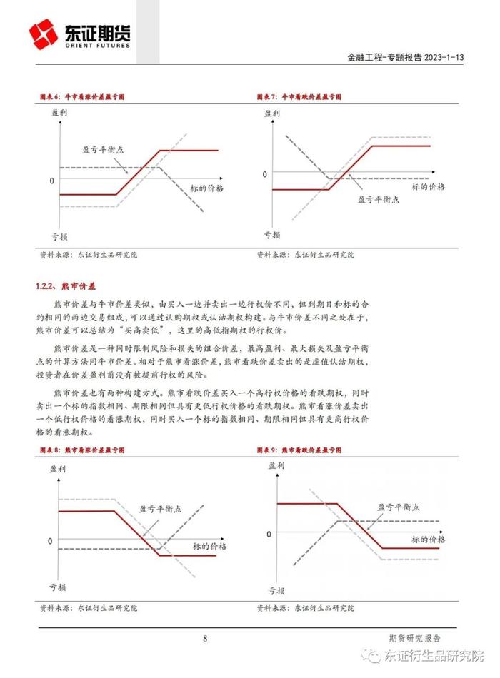 【专题报告——金融工程】期权荟（2）——期权方向性策略实证研究