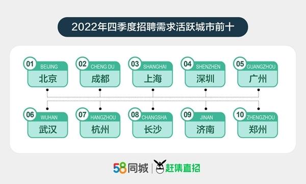 58同城、赶集直招2022年四季度人才流动报告：生产、销售类岗位招聘需求走高