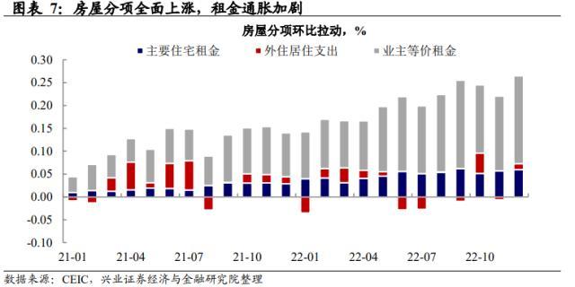 兴证宏观美国12月通胀数据点评：市场对联储的响应趋缓，警惕经济数据超预期下的波动